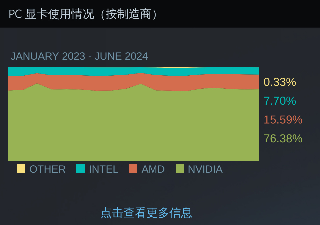 热门6月Steam硬件调查报告：RTX 3060占据榜单第一-第1张