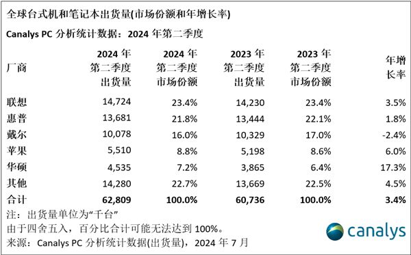 PC市场回暖 Q2全球出货增长3.4%：联想、惠普、戴尔稳定前三-第1张