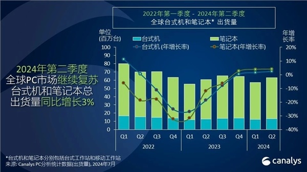 PC市場回暖 Q2全球出貨增長3.4%：聯想、惠普、戴爾穩定前三-第0張