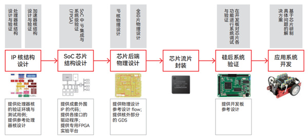 北航本科生芯片設計團隊 基於龍架構的Lain和EULA處理器流片成功-第1張