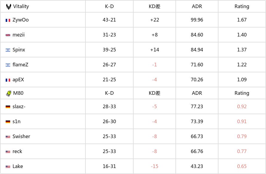 电竞世界杯2024：ZywOo稳定发挥 Vitality 2-0 M80-第1张