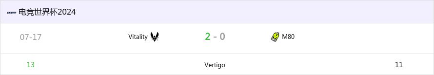 电竞世界杯2024：ZywOo稳定发挥 Vitality 2-0 M80-第0张