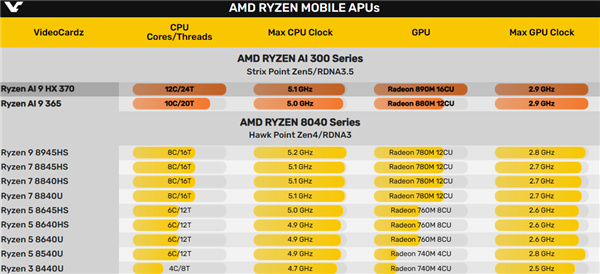 AMD RDNA3.5核显跑分惊喜！Radeon 880M核心数不变 提升15％-第2张