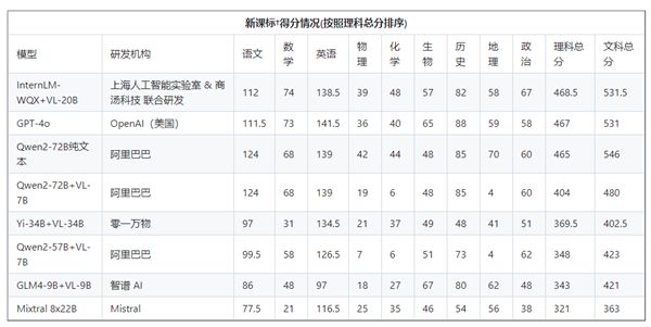 七大模型全部高考分數出爐：文科能上一本、理科最好是二本