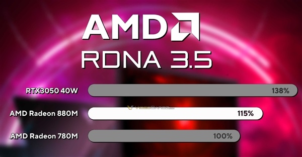 AMD RDNA3.5核显跑分惊喜！Radeon 880M核心数不变 提升15％-第1张