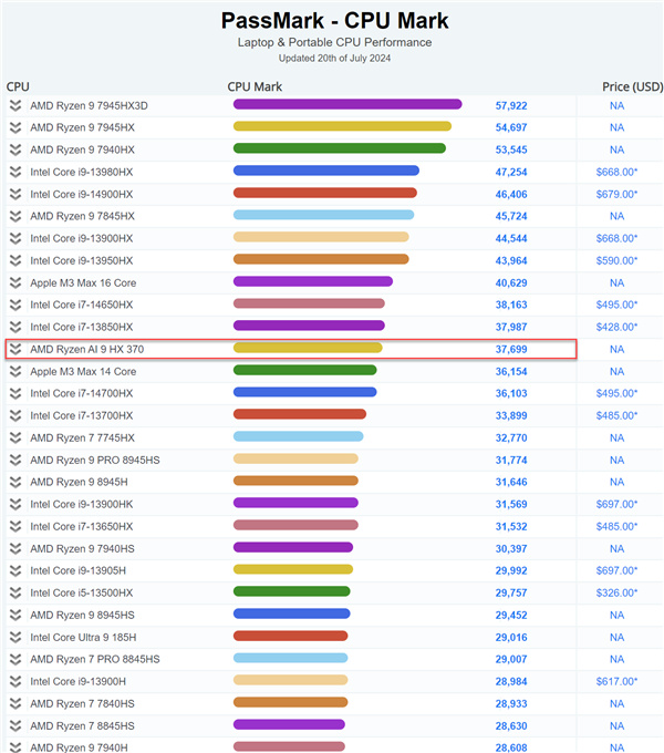 AMD锐龙AI 9 HX 370 PassMark跑分首曝！超越i7-14700HX和M3 Max-第0张