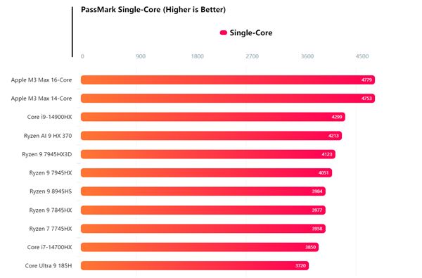 AMD锐龙AI 9 HX 370 PassMark跑分首曝！超越i7-14700HX和M3 Max-第2张