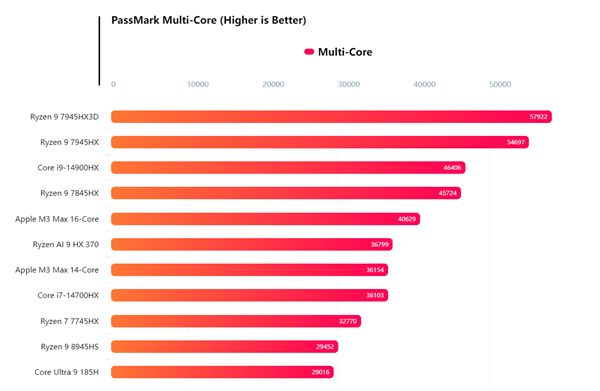 AMD锐龙AI 9 HX 370 PassMark跑分首曝！超越i7-14700HX和M3 Max-第1张