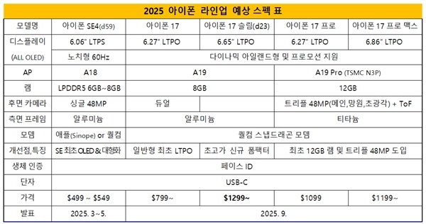 iPhone 17系列参数曝光：全系标配LTPO屏 内存最高升级12GB-第1张