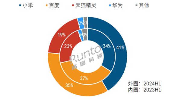 超越百度 小米拿下中国智能音箱第一：独占超4成-第0张