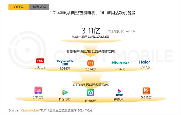 誰說電視沒人看了？智能電視終端活躍設備突破3億 大漲近10%-第0張