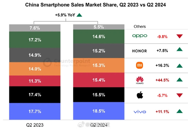 今年Q2中國手機市場銷量：華為重回前三 即將超越蘋果-第1張