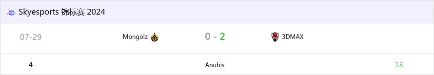 碾压之势！3DMAX轻取Mongolz夺得SkyEsports锦标赛冠军-第0张