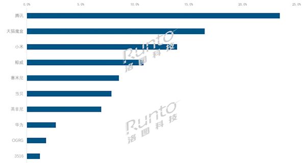 2024上半年中国电视盒子销量排名：腾讯、天猫、小米前三-第1张