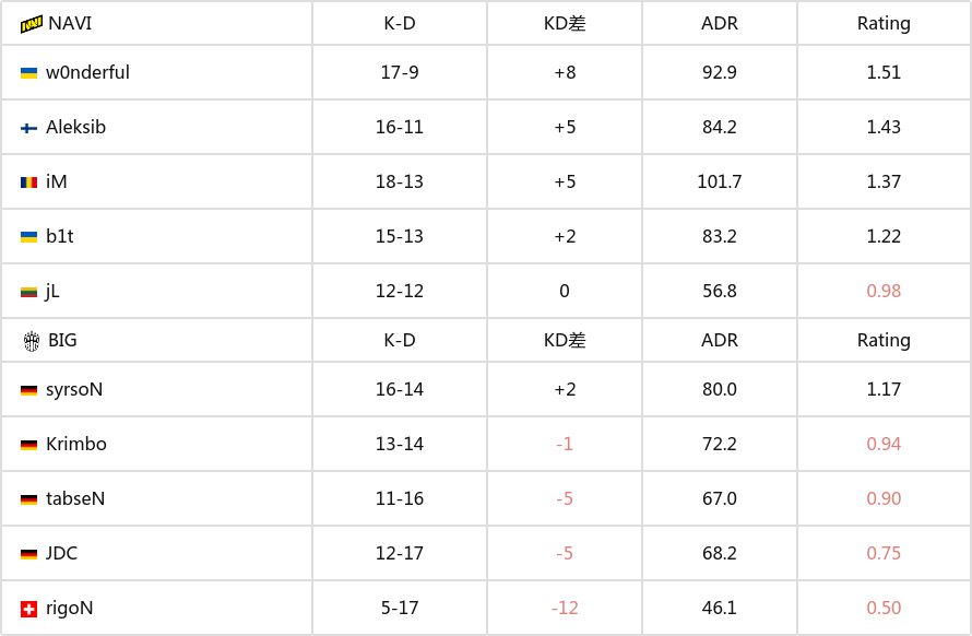 BLAST 秋季小组赛：没有悬念 NAVI 2-0击败BIG-第3张