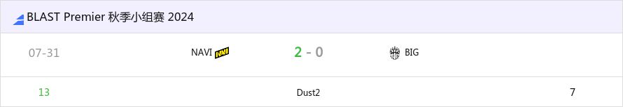 BLAST 秋季小组赛：没有悬念 NAVI 2-0击败BIG-第0张