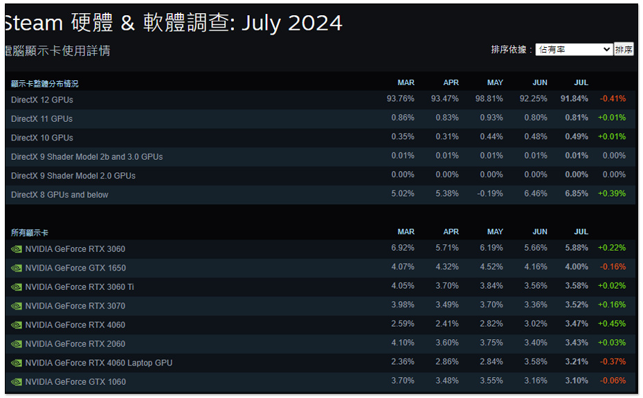 最受玩家欢迎的 GeForce RTX 3060 显卡，NVIDIA准备要停产了-第1张