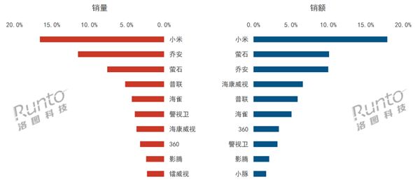 中国监控摄像头线上销量TOP10出炉：小米断崖式领先-第1张