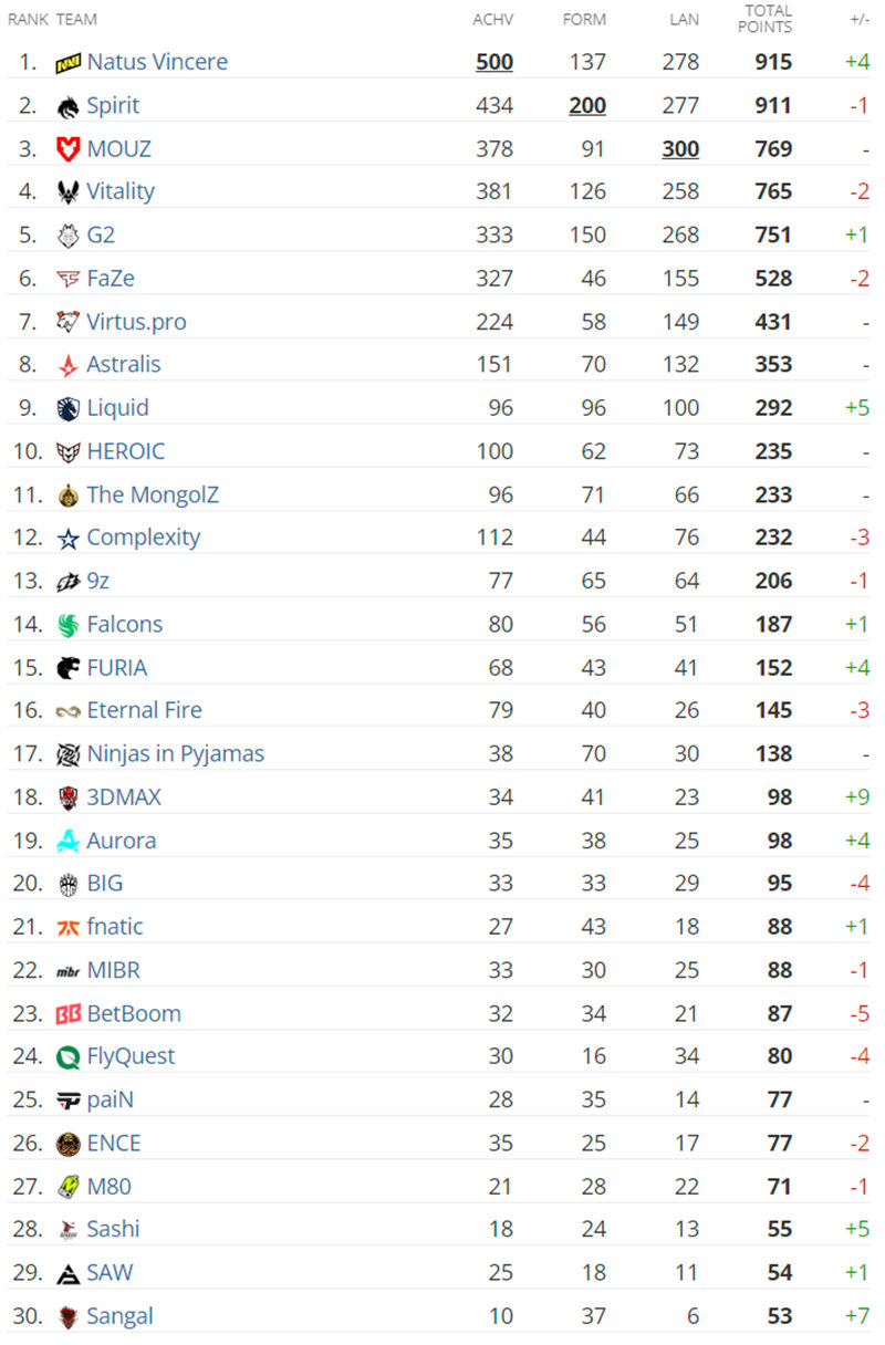 HLTV世界排名：FaZe跌出前五；Liquid进入前十-第1张