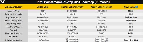 Intel Nova Lake下下代桌面處理器得等2026年！接口不變-第2張