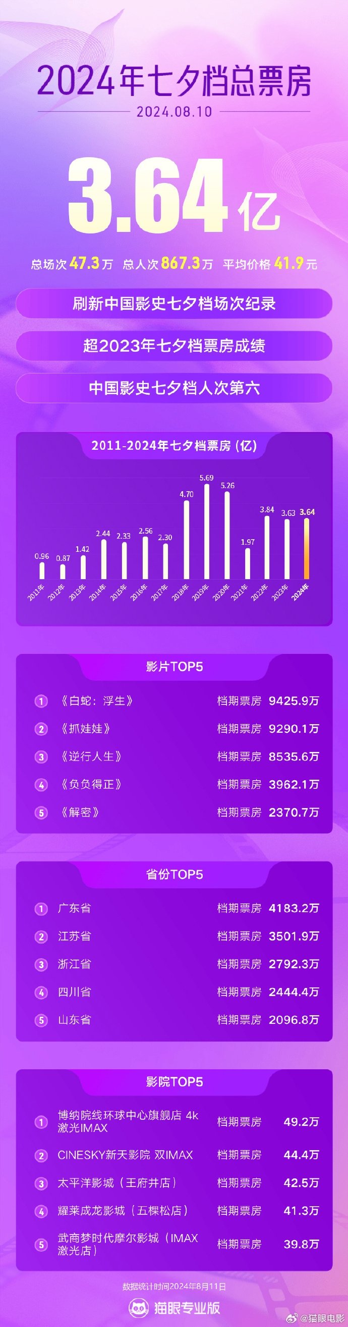 2024七夕檔總票房3.64億：《白蛇：浮生》獲冠軍-第1張