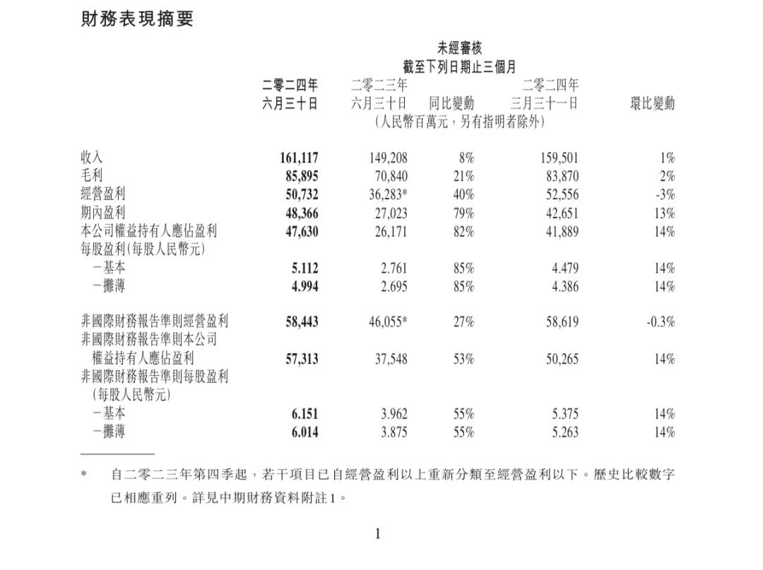 騰訊Q2員工新增719人，小遊戲流水增長30%，遊戲收入同比大漲