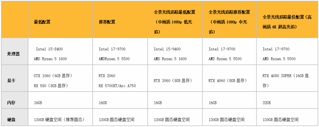 機械硬盤怕是不能愉快玩耍《黑神話：悟空》了-第0張