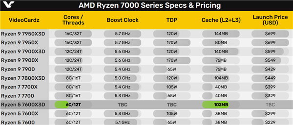102MB缓存！锐龙5 7600X3D被曝9月发布：第一颗AM5 6核心游戏神U-第2张