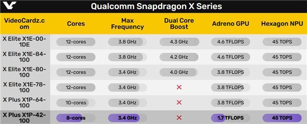 骁龙X Plus又砍了一刀！CPU只有8核、GPU性能只剩1/3-第2张
