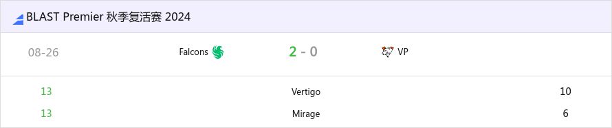 BLAST秋季复活赛 2024：名额到手！Falcons 2-0 VP晋级秋决-第0张