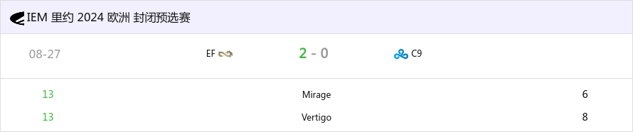 Falcons一路连胜 IEM里约2024欧洲封闭预选汇总-第2张