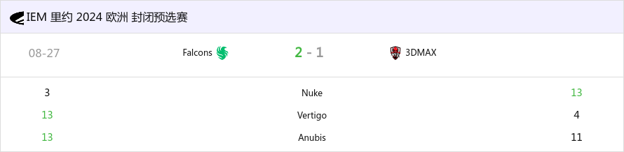 Falcons一路连胜 IEM里约2024欧洲封闭预选汇总-第0张