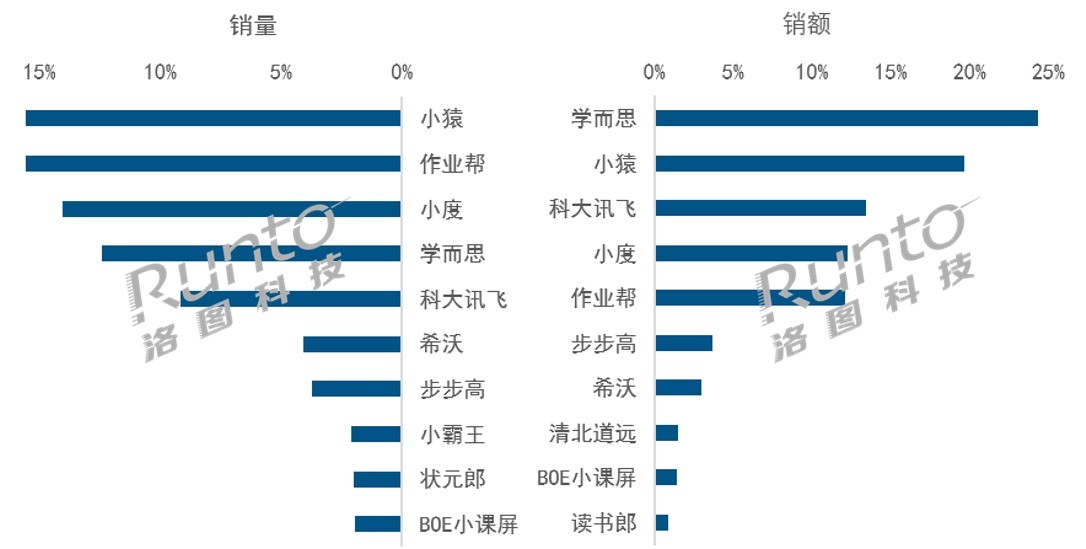 家长愿意买单！2024上半年中国学习平板销量上涨23%-第2张