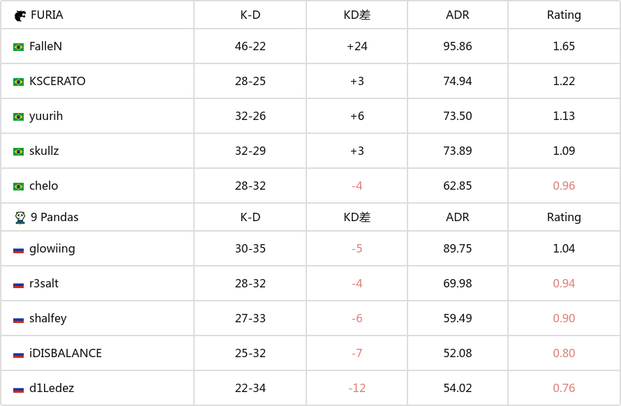 KSCERATO：9 Pandas激活了那个可怕的FalleN-第2张