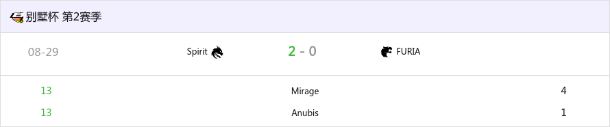 BB别墅杯 第二赛季：轻松愉快！Spirit 2-0 FURIA-第0张