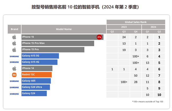 苹果Q2智能手机销量领跑全球！iPhone 15系列霸榜前三-第0张