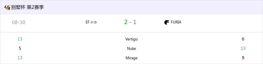 BB别墅杯 第二赛季第三日汇总：EF险胜FURIA-第0张