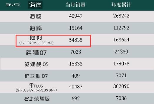 比亚迪海豹逆风翻盘！9.98万海豹06 DM-i月销破4万-第0张