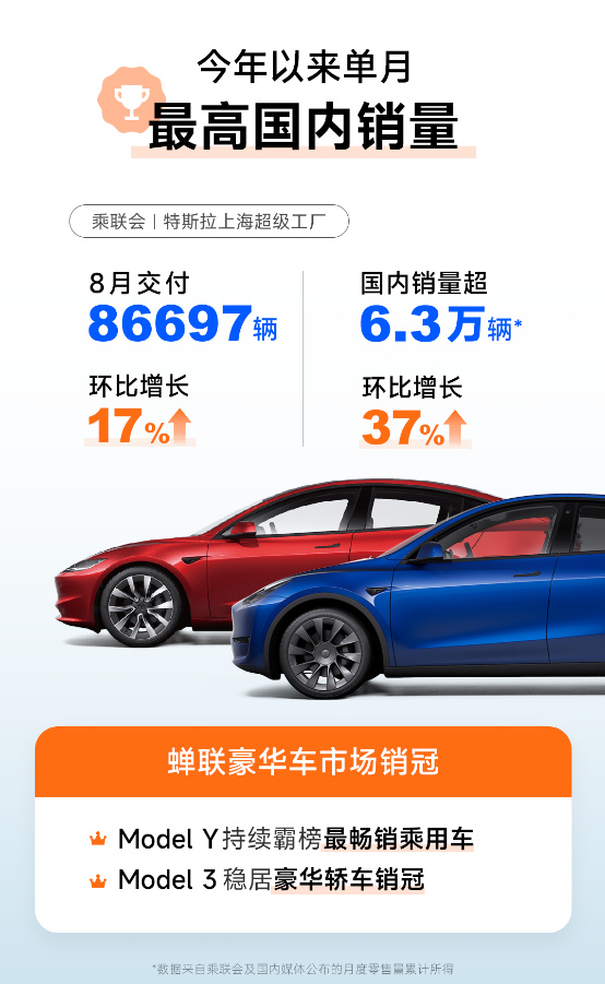 特斯拉8月国内销量超6.3万辆  打破今年销量记录