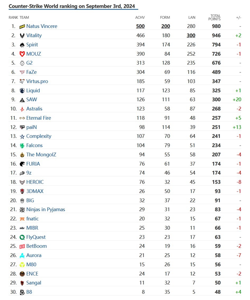 HLTV 8月世界排名：Spirit微降一名 SAW躍升20名-第0張