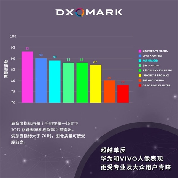 DXO手机人像之王！华为Pura 70 Ultra满意度第一-第2张