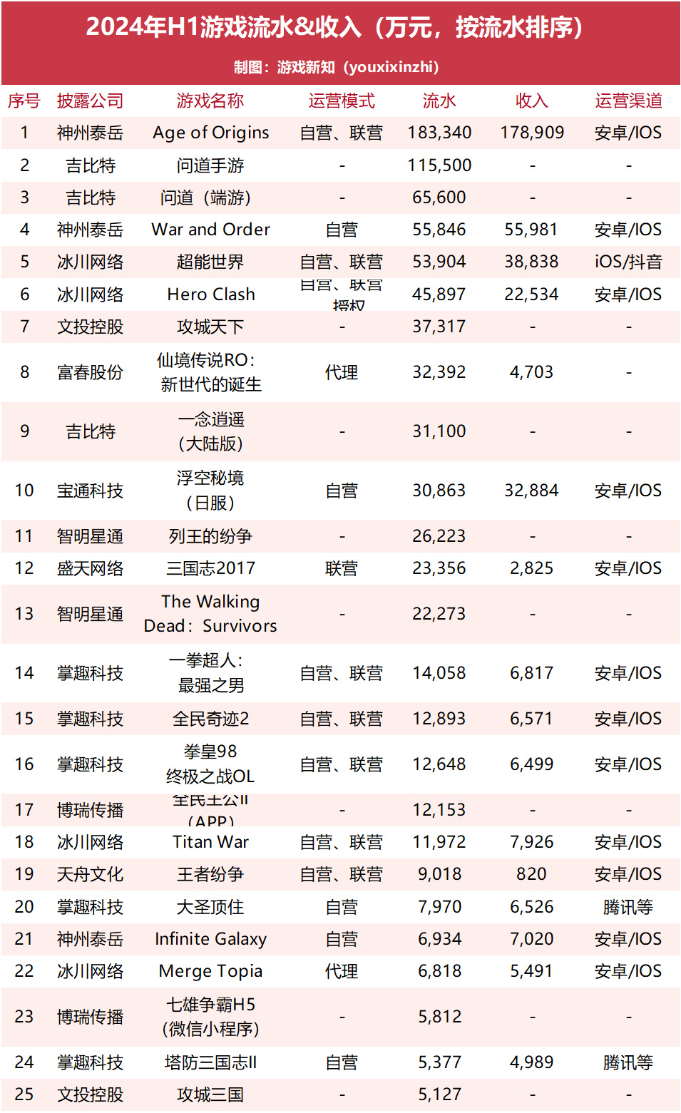 60款游戏半年流水曝光-第2张