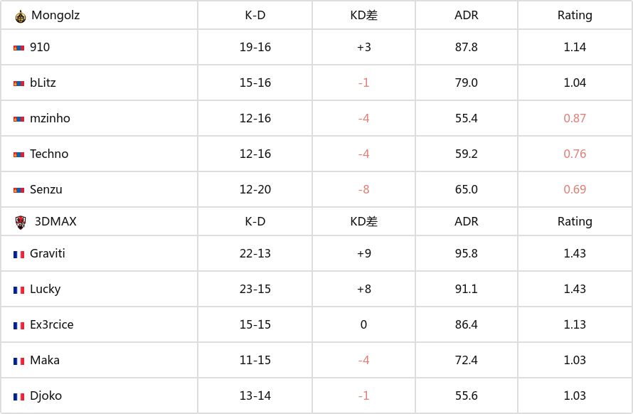 EPL S20A/B组第二日汇总：蒙古不敌3DMAX-第2张