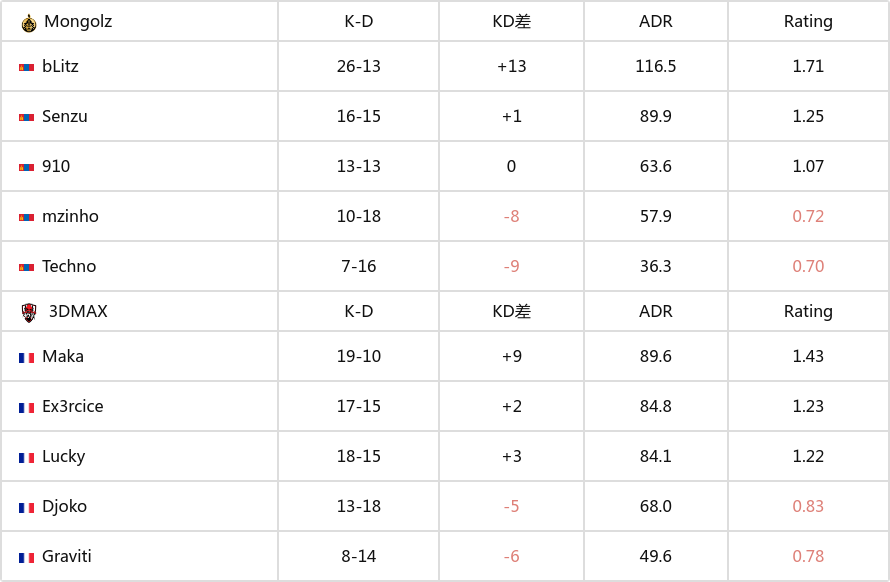 EPL S20A/B组第二日汇总：蒙古不敌3DMAX-第1张