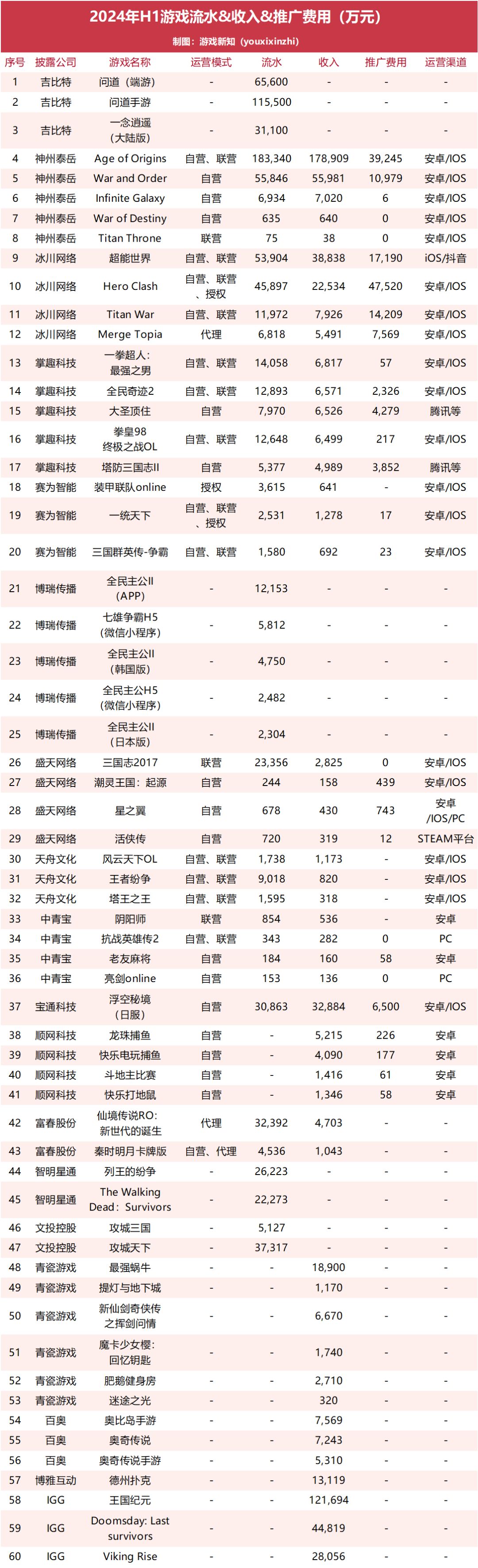 60款游戏半年流水曝光-第1张