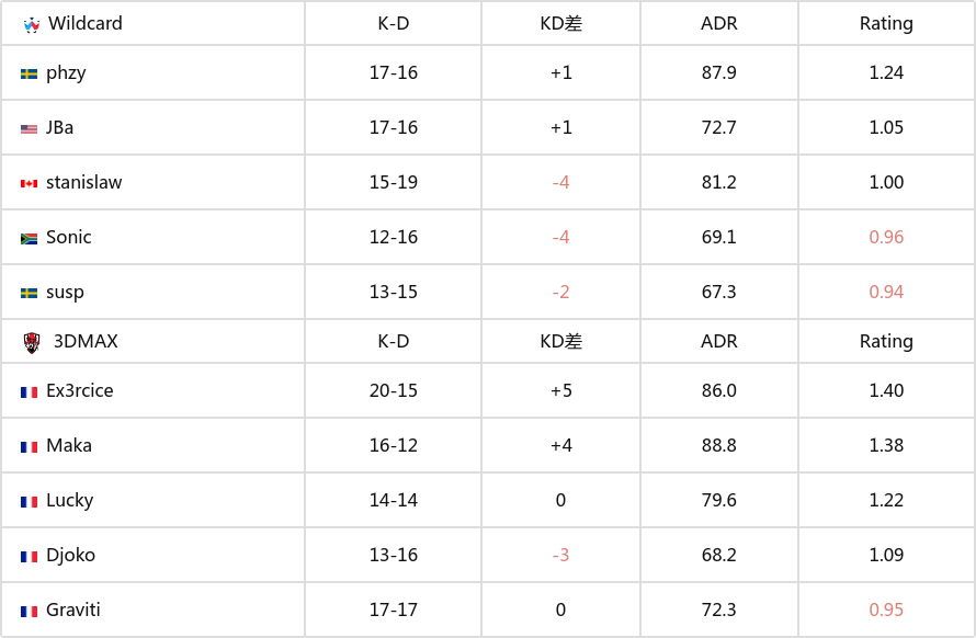 EPL S20A/B组第五日汇总：Mongolz、Sangal获得胜利-第2张