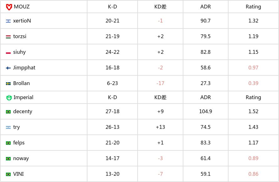 0.39 rating，Brollan打出个人近六年最差单图数据-第2张