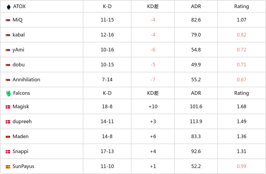 EPL S20 C/D组第三日赛果：Liquid、Falcons均获胜-第1张