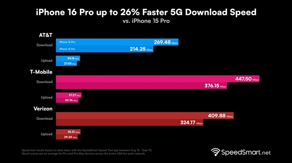 iPhone 16 Pro 5G表现大增强：下载超400Mbps