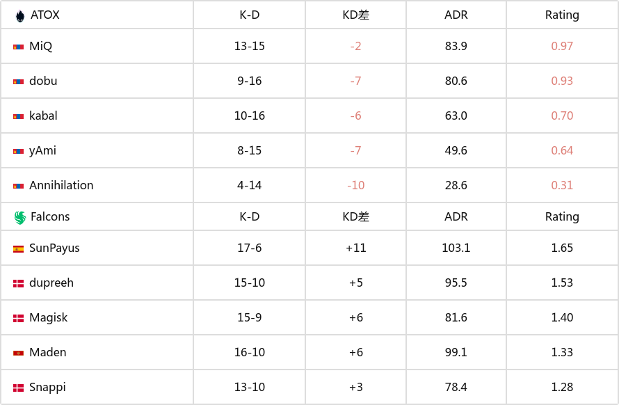 EPL S20 C/D组第三日赛果：Liquid、Falcons均获胜-第2张